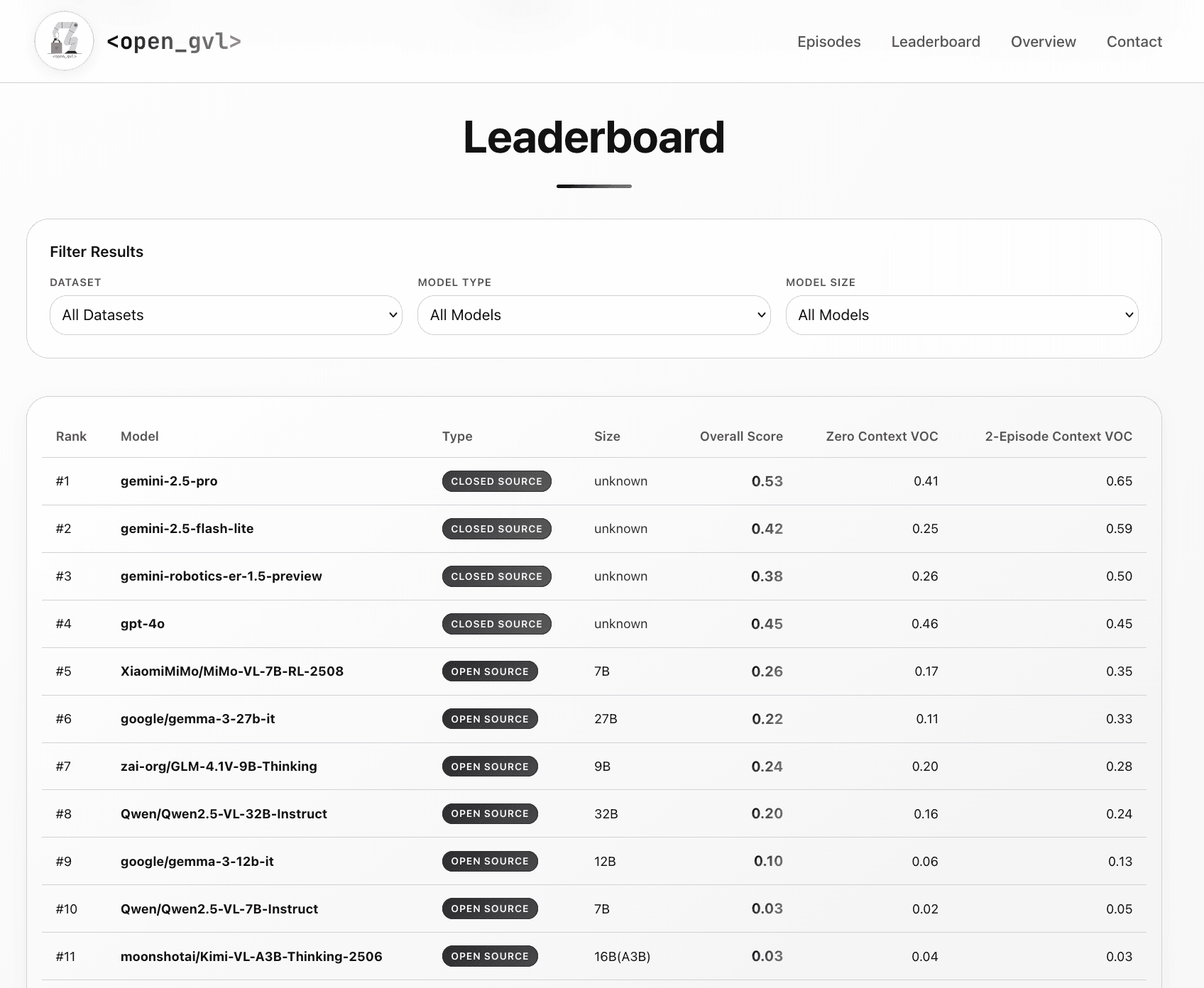 Leaderboard of the OpenGVL benchmark